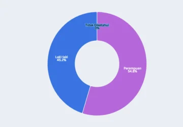 Jumlah Mahasiswa di Indonesia 2025: Laki-laki atau Perempuan Lebih Banyak?