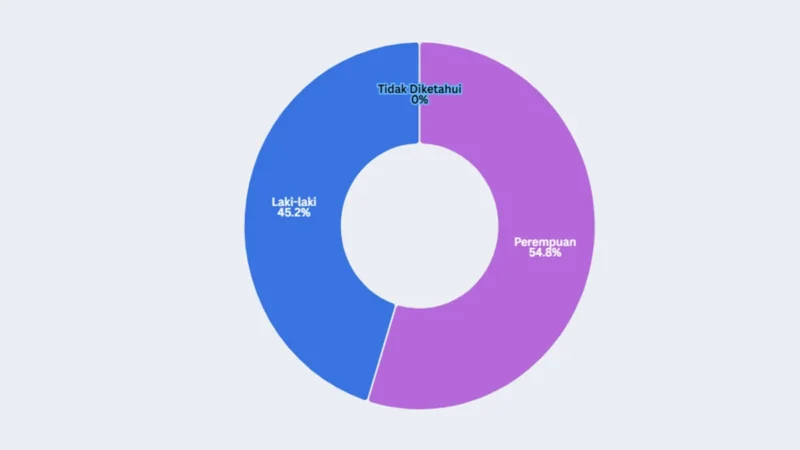 Jumlah Mahasiswa di Indonesia 2025: Laki-laki atau Perempuan Lebih Banyak?