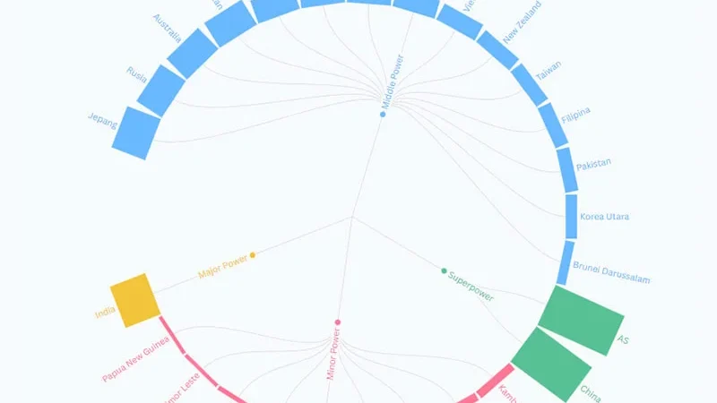 Daftar Negara Superpower, Major Power, Middle Power dan Minor Power 2025