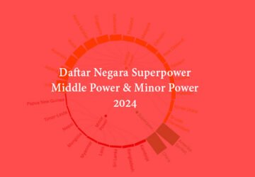 Klasifikasi Kekuatan Negara-Negara di Asia: Superpower, Middle Power dan Minor Power