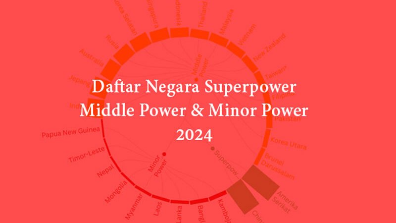Klasifikasi Kekuatan Negara-Negara di Asia: Superpower, Middle Power dan Minor Power