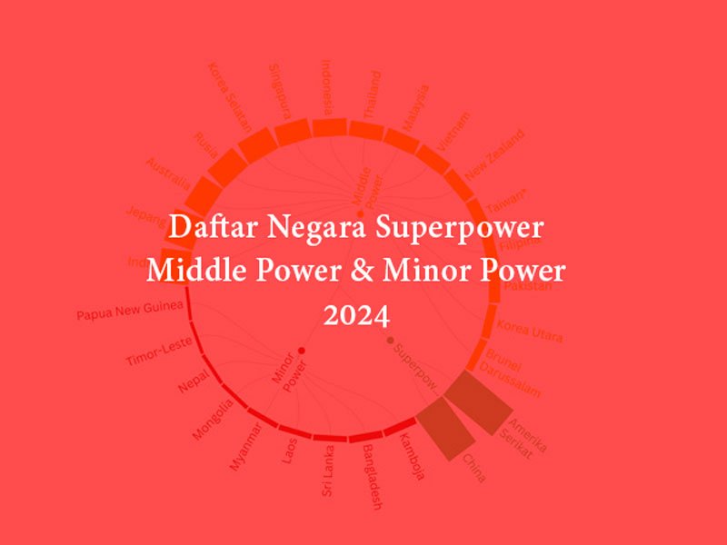 kekuatan-kekuatan negara di asia