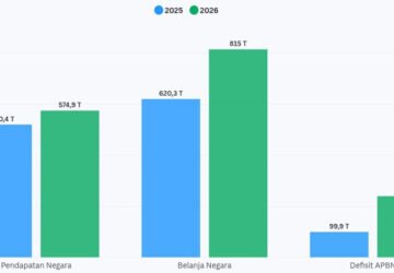 Kinerja APBN Triwulan I Tahun 2026: Pendapatan, Belanja dan Defisit
