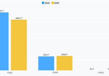 Statistik Pendapatan Negara Triwulan I 2026