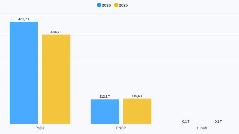 Statistik Pendapatan Negara Triwulan I 2026